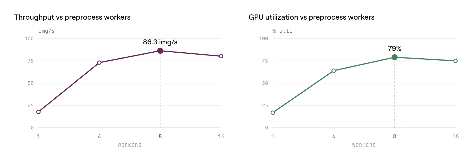 Throughput and GPU utilization improve as preprocess workers increase