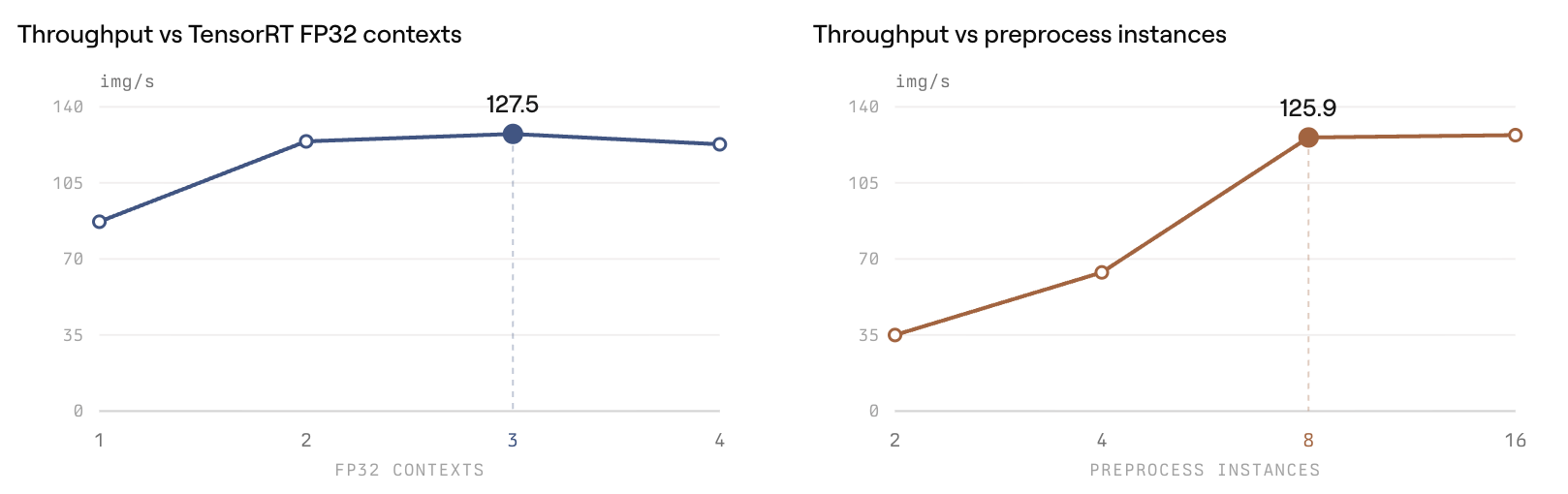 Throughput improves with TensorRT FP32 contexts and preprocess instances