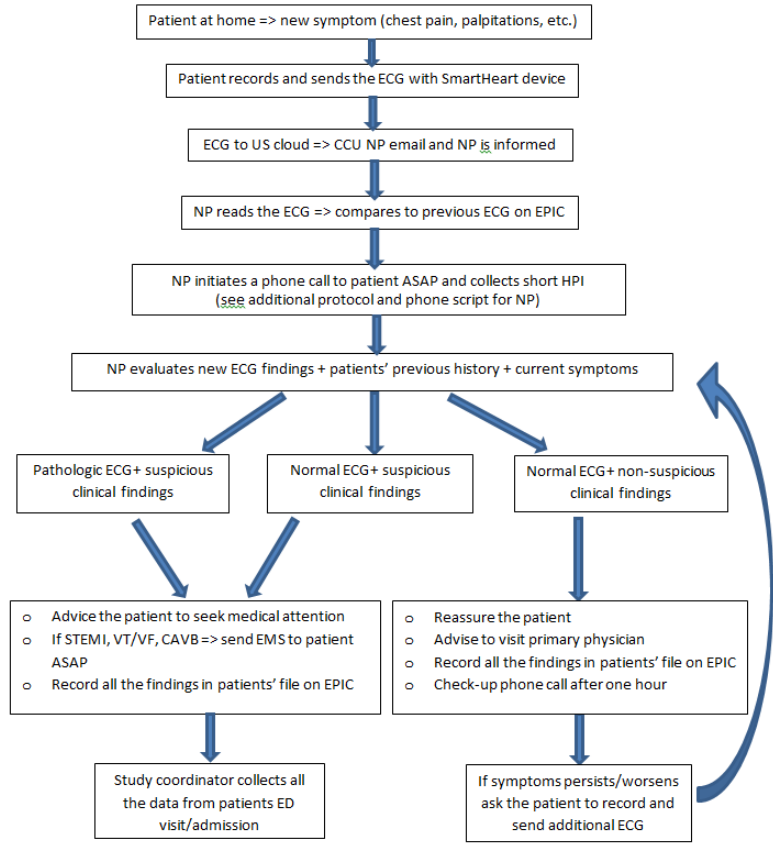 An ECG triage flowchart with several steps, branches, and actions.