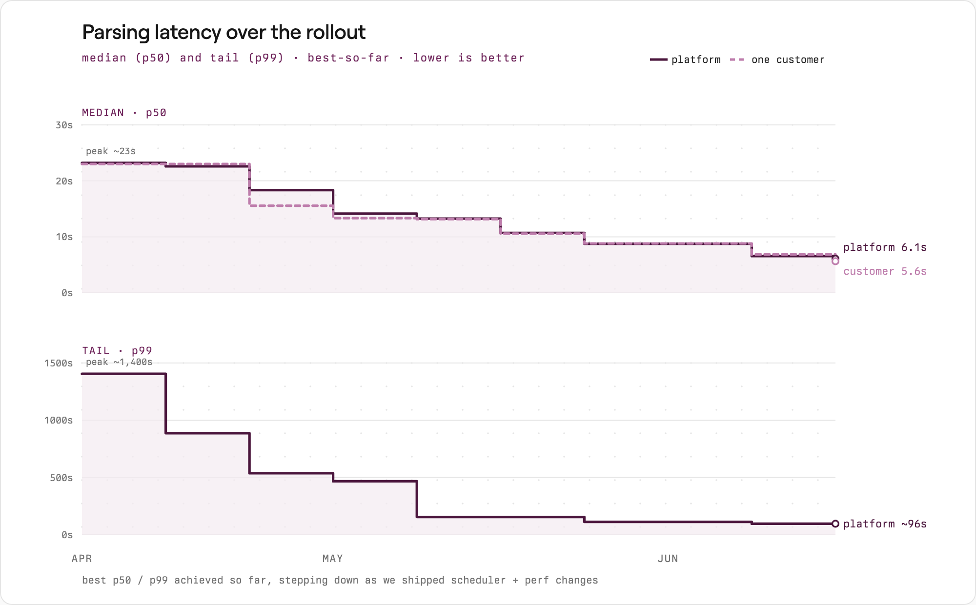 Parse latency over the rollout. Top: median (p50), platform-wide and for one latency-sensitive customer, stepping down from a peak around 23s in April to about 6s. Bottom: the platform tail (p99) collapsing from ~1,400s spikes to ~100s. Both step down as we shipped scheduler and performance changes.