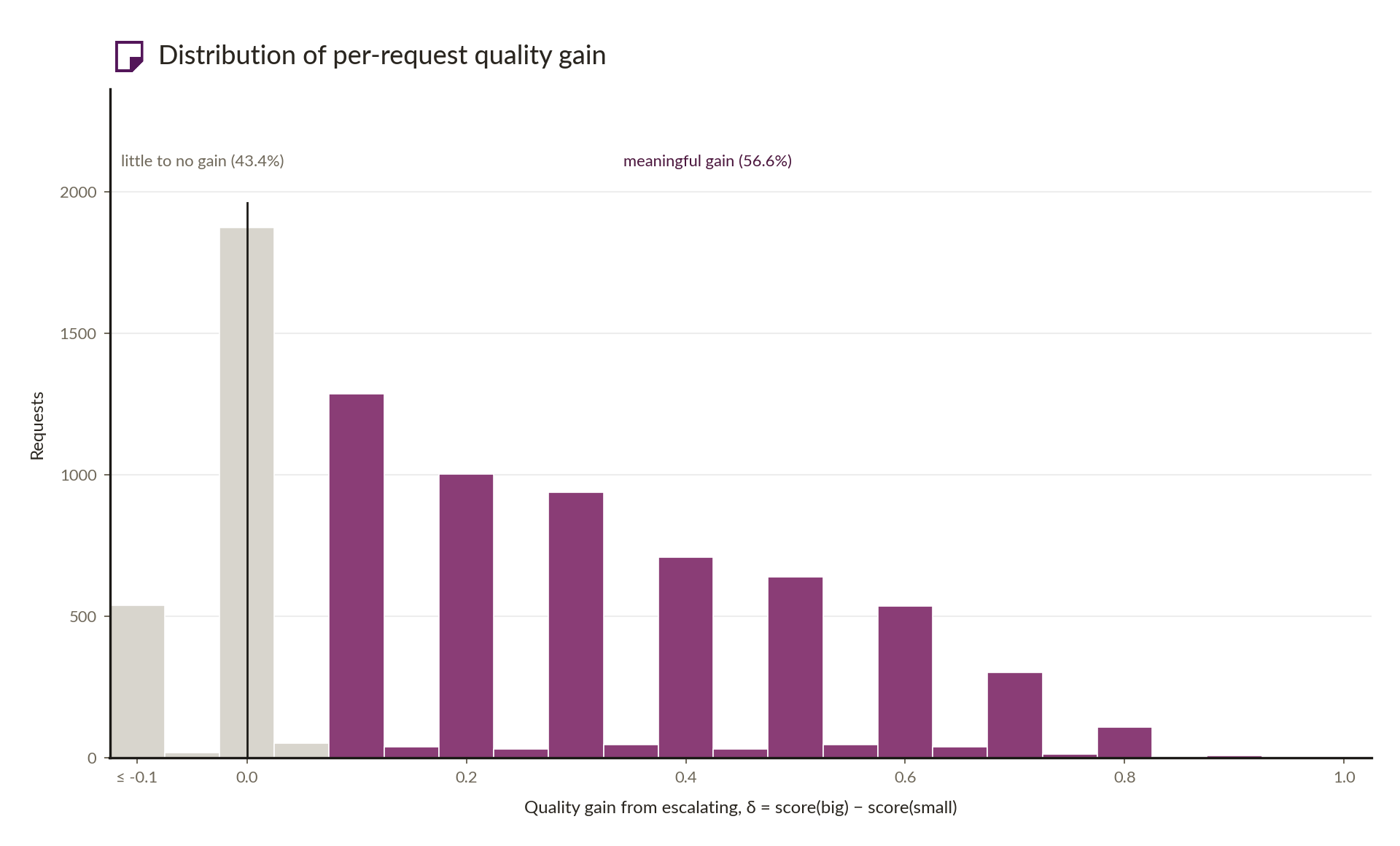 Distribution of per-request quality gain δ. Everything below δ = 0.1 is pooled as little to no gain, and requests below δ = −0.1 are aggregated into the leftmost bin.
