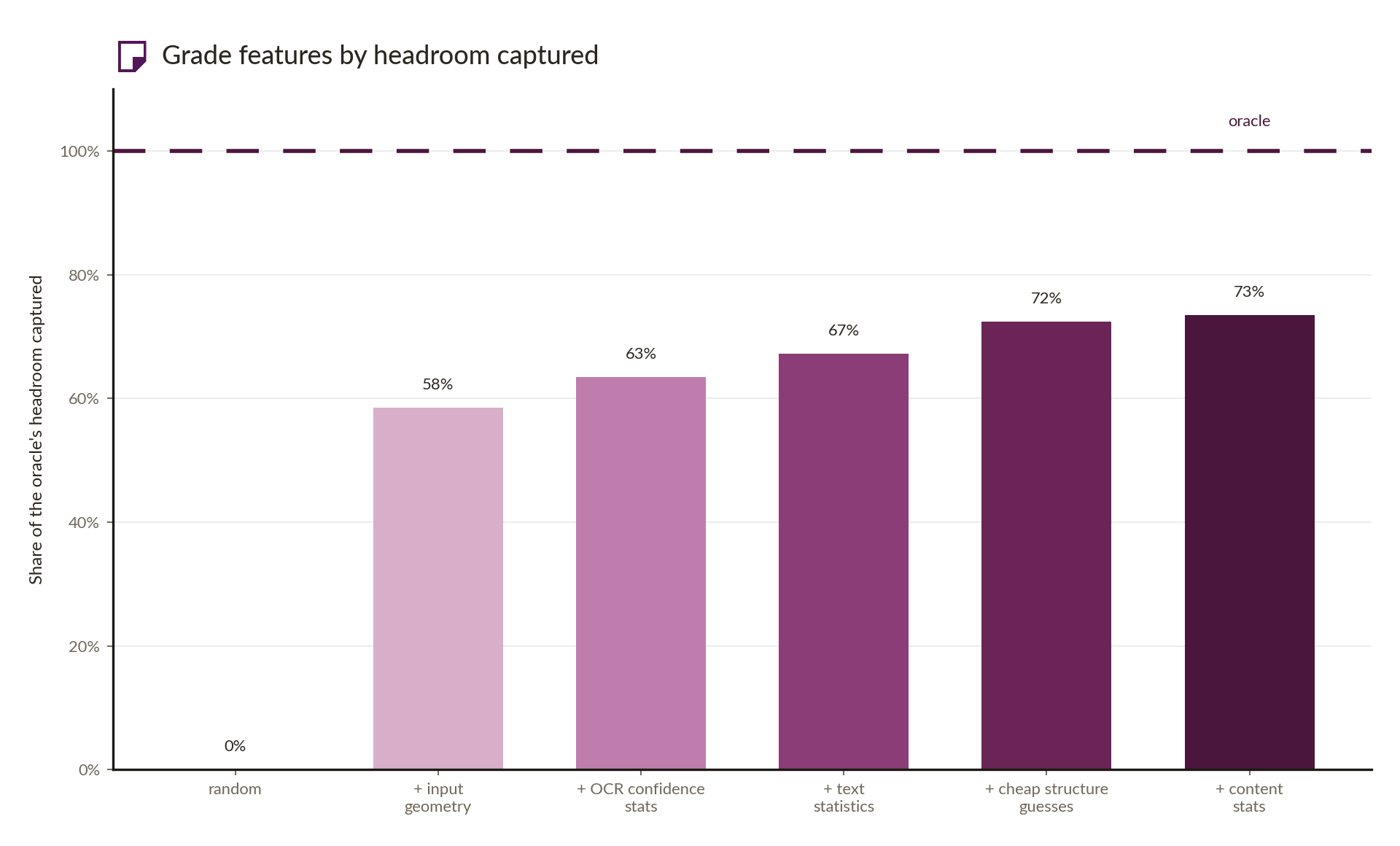 Each bar is the router retrained with one more feature group, scored as the share of the oracle's headroom captured at the same latency budget.
