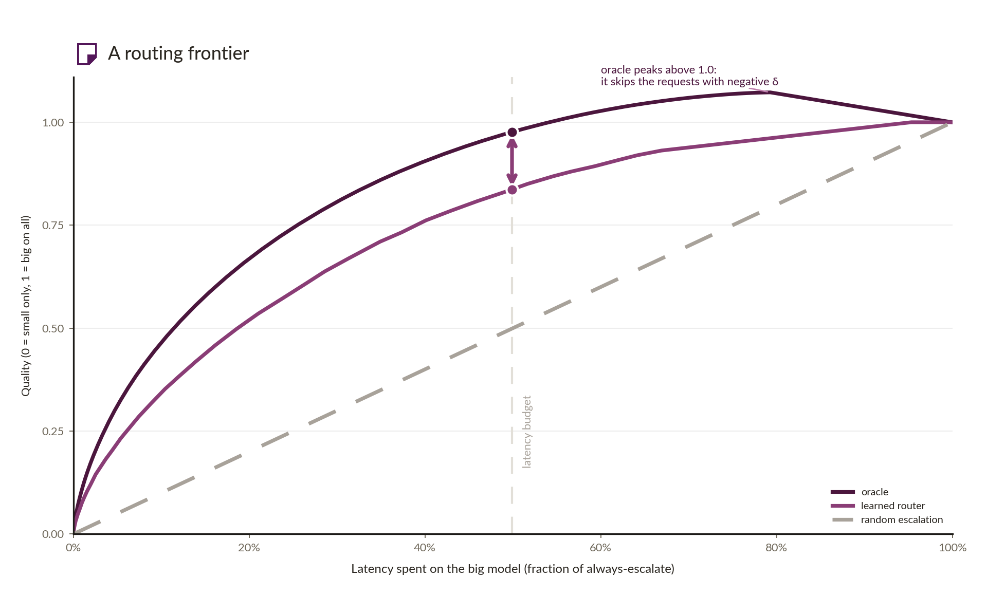 Every point is one escalation threshold. The oracle peaks above 1.0 because it can avoid requests with negative measured δ; the gap down to the learned router is the remaining routing headroom.