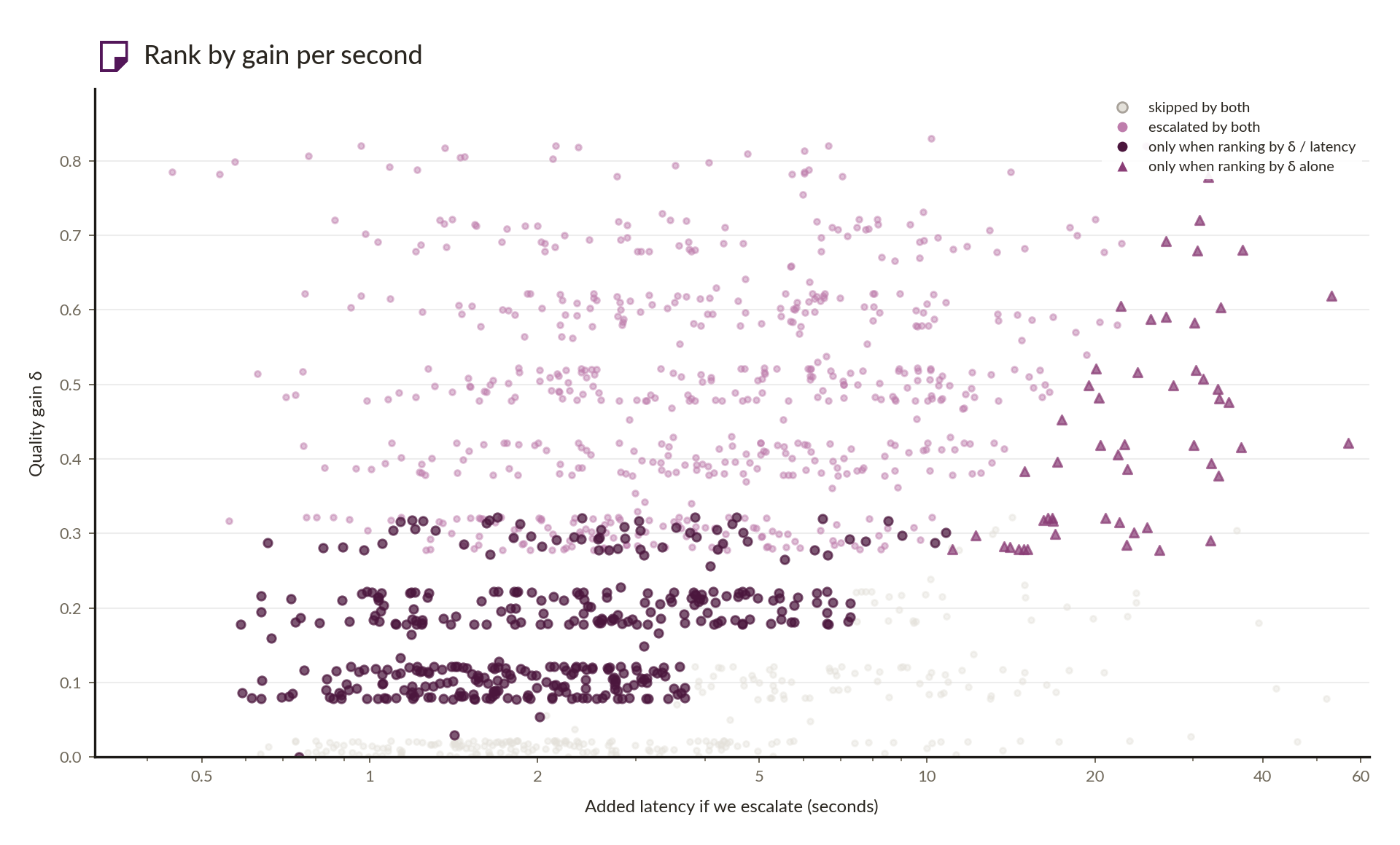 The same latency budget spent two ways: ranking by δ / latency trades a few slow high-gain requests for many cheap moderate-gain ones.