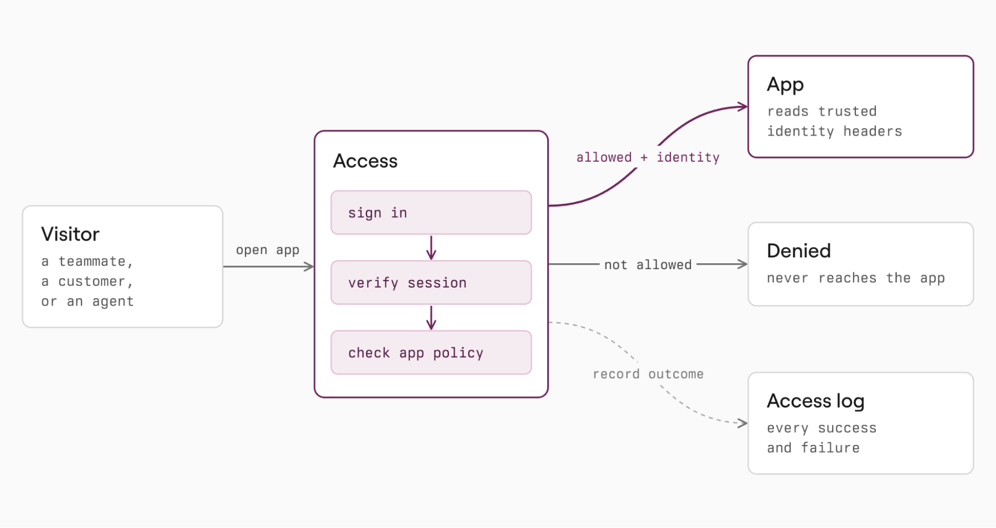 Reducto Access signs in every visitor, verifies the session, and checks the app's policy before passing trusted identity headers to the app.