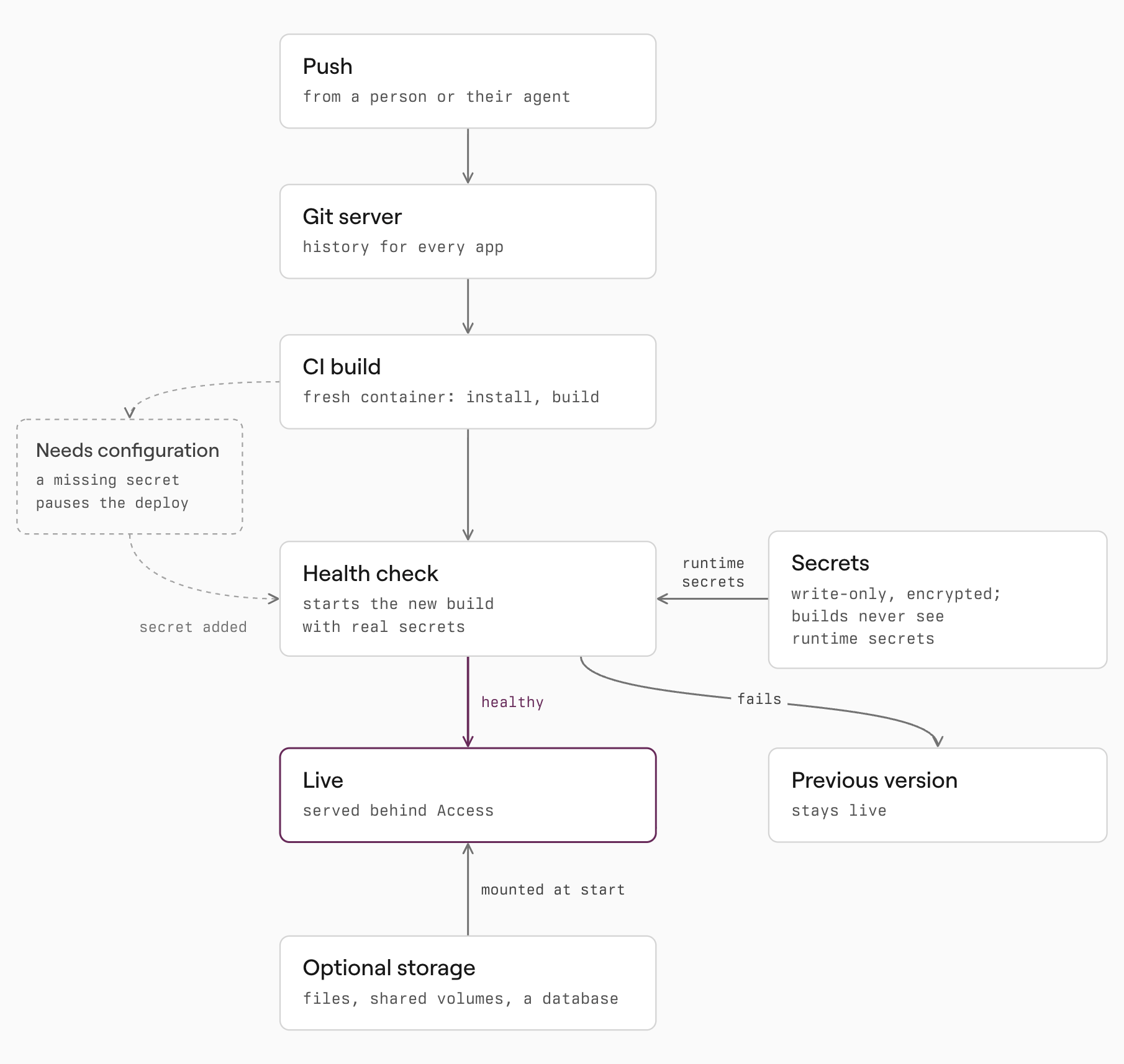 A push goes through the Git server and a CI build, then a health check with real secrets before the new version goes live; a failed check keeps the previous version live.