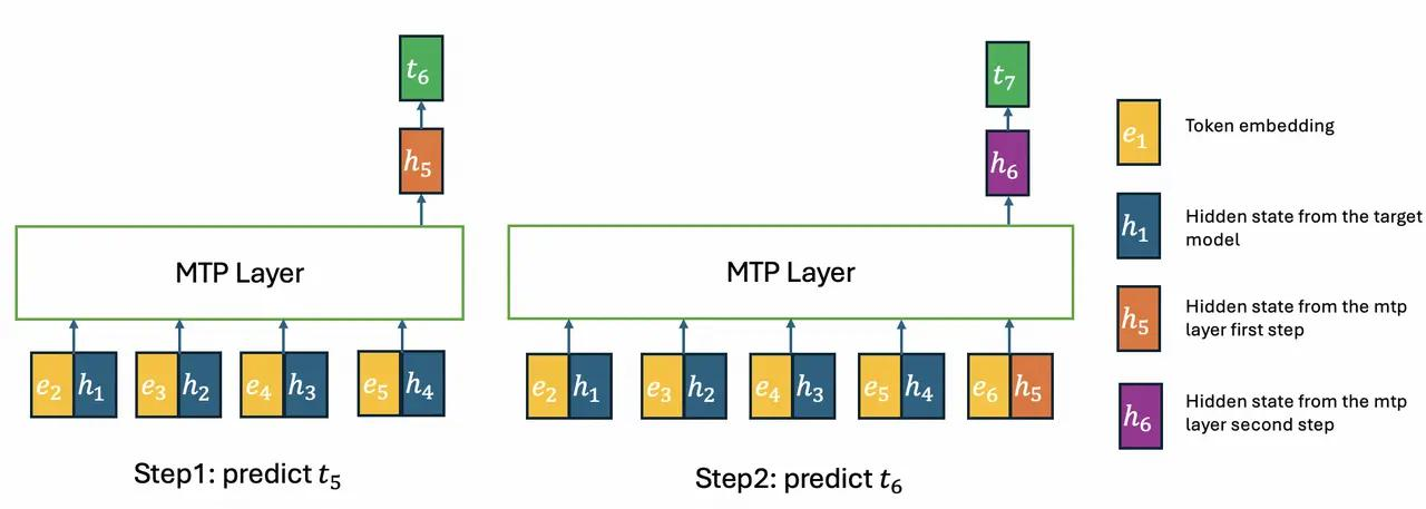 The MTP head predicts one token per step, passing its hidden state forward so each step builds on the last.