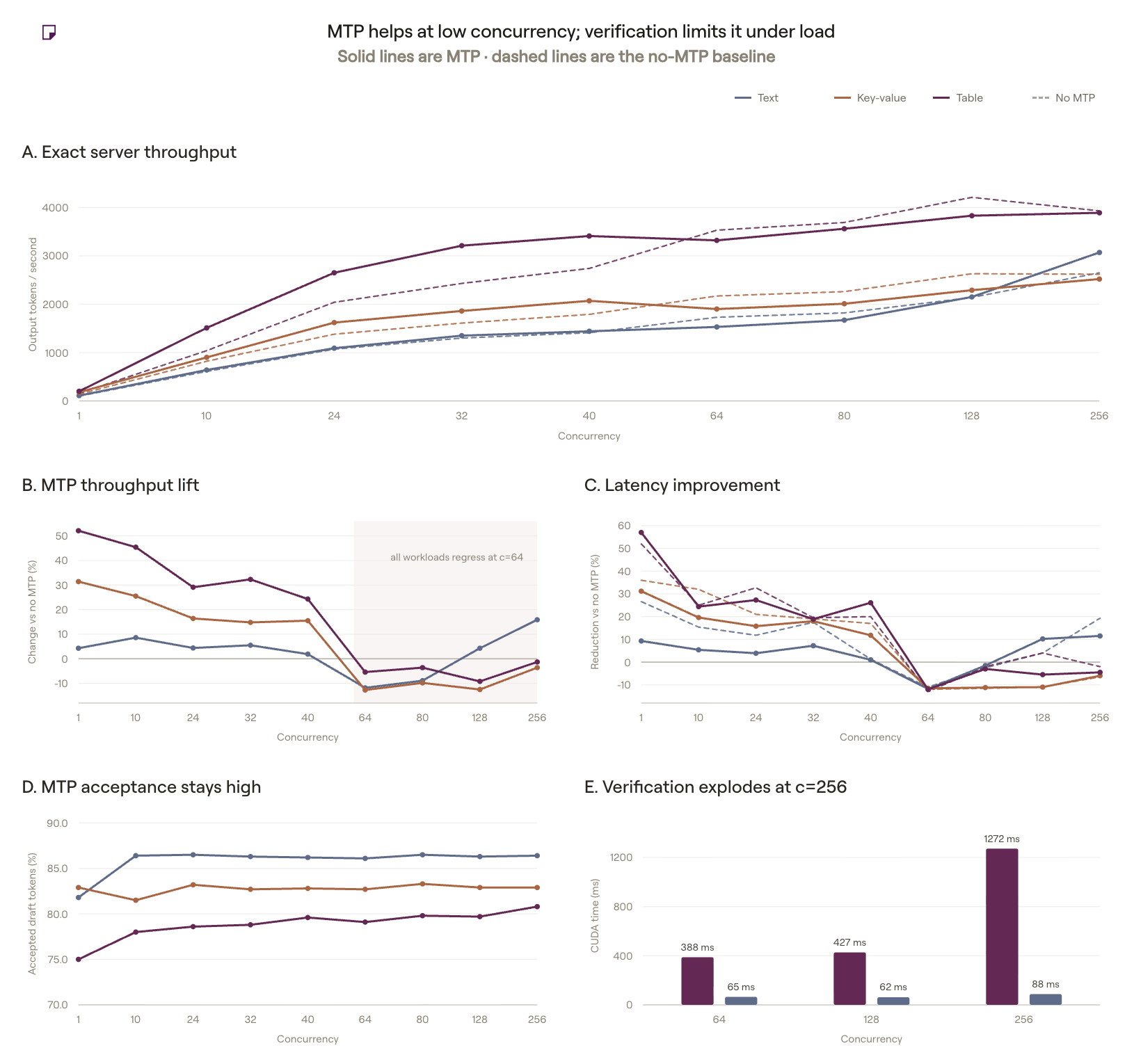 MTP n=3 versus no-MTP across concurrencies: throughput and latency gains hold at low load but fade as verification dominates near c=64–256.