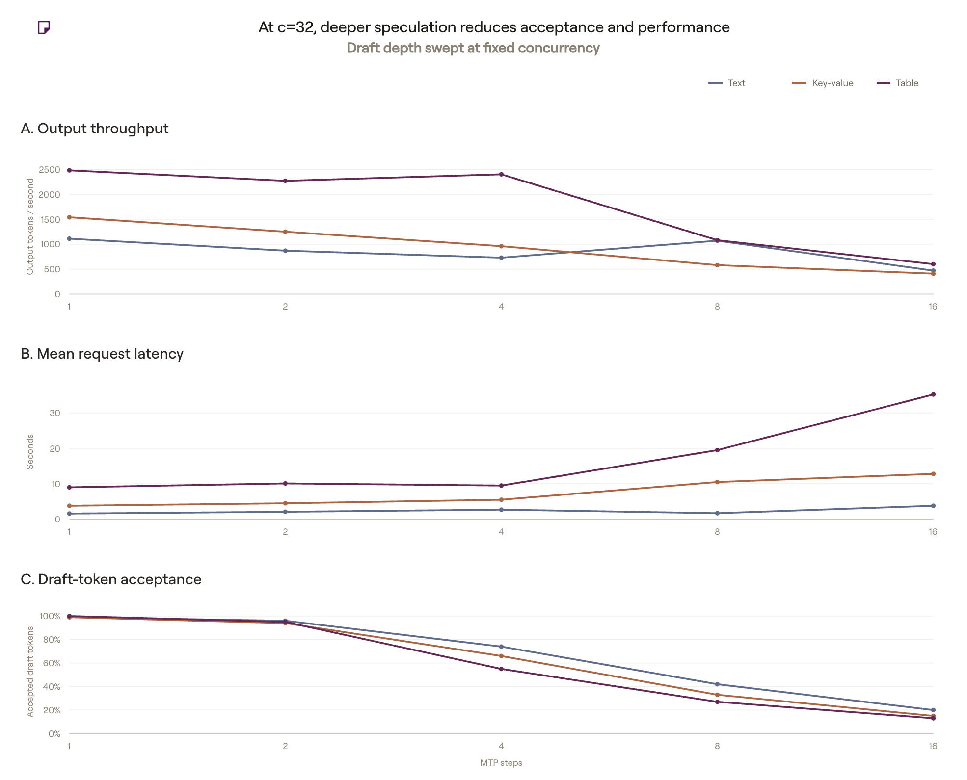 Throughput, mean request latency, and draft-token acceptance as MTP depth increases at fixed concurrency 32. The 9B model ran on one H100 in independent 120-second workload windows; all measurements completed with zero request errors and the profiler was disabled.