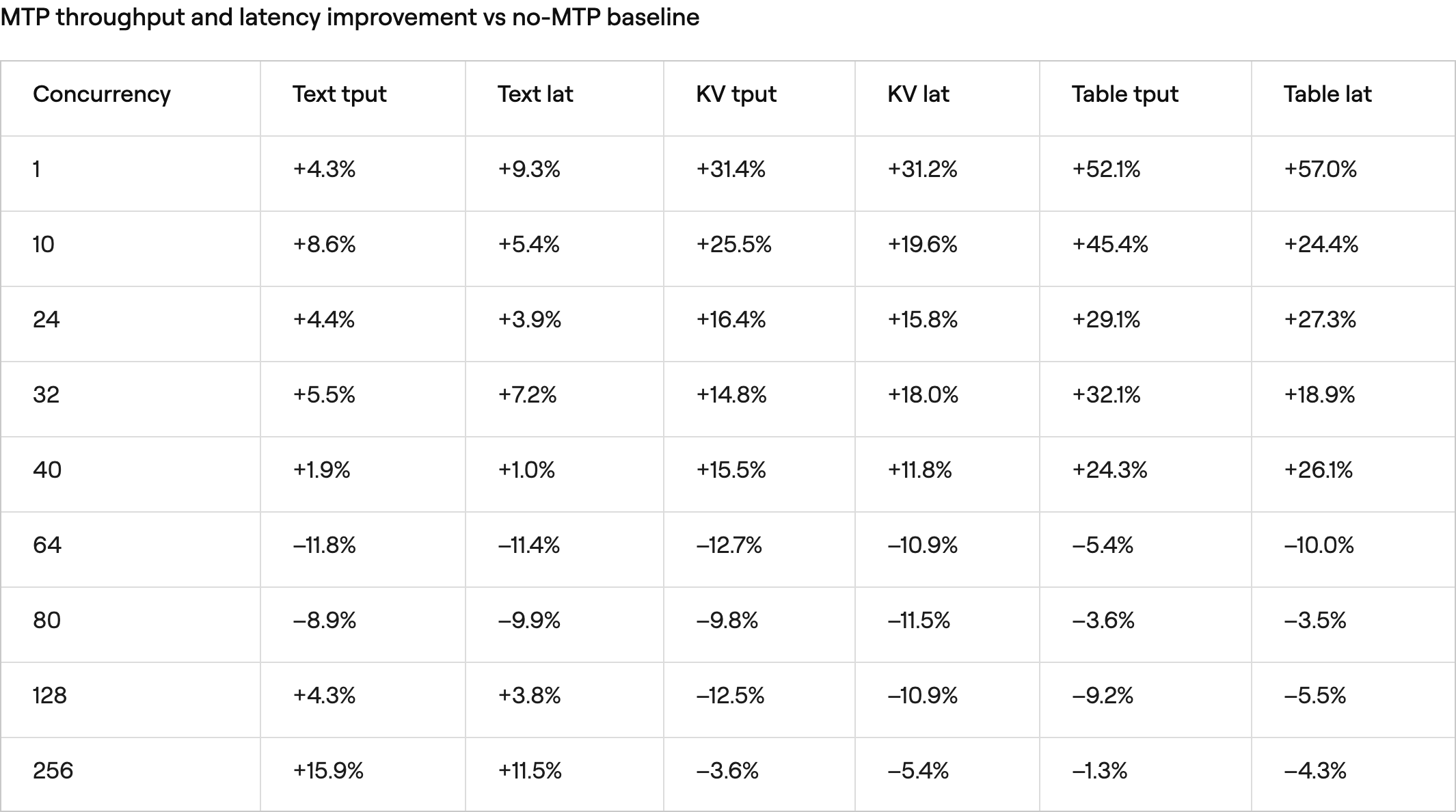MTP throughput and latency improvement versus the no-MTP baseline across text, key-value, and table workloads.
