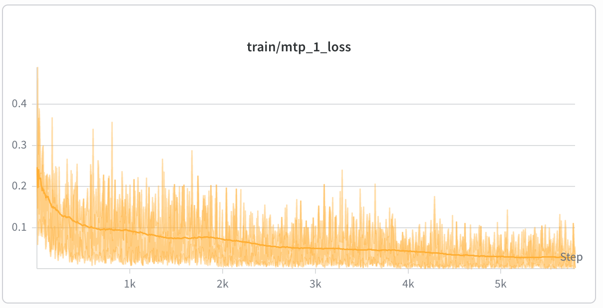 MTP training adds an auxiliary loss to the standard language-modeling loss.