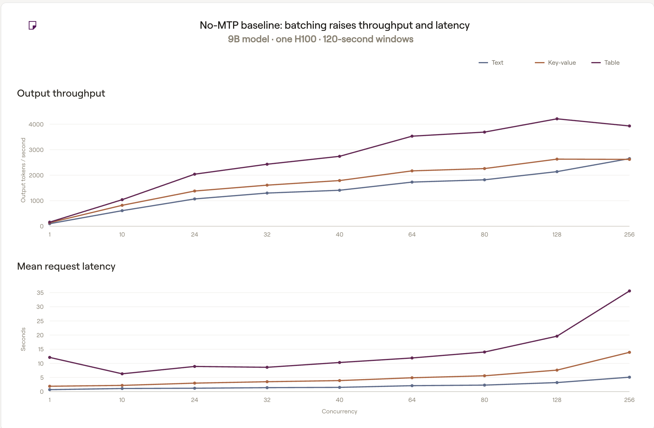 No-MTP baseline across three image-backed workloads.