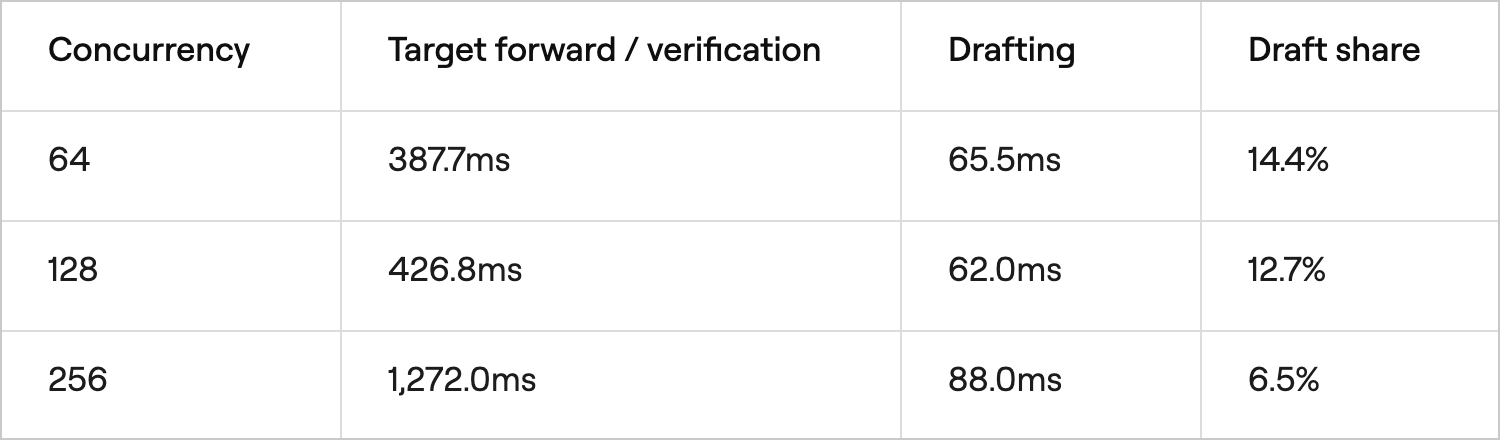 Target forward and verification time versus drafting time at concurrency 64, 128, and 256.