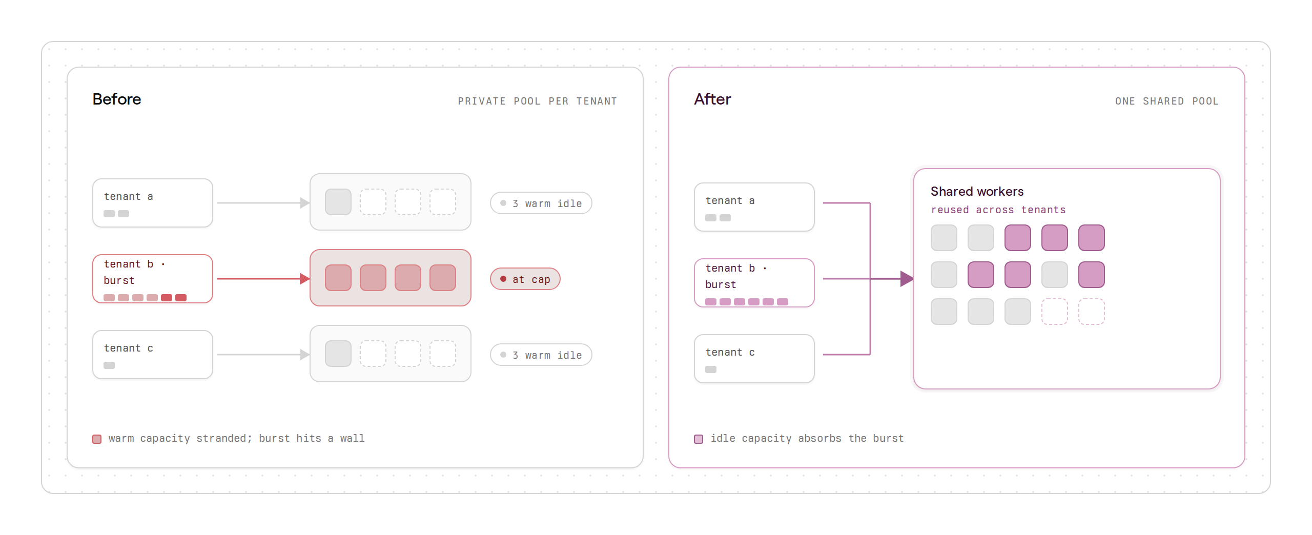 Before, each tenant had a separate compute pool, so capacity was stranded. After, per-tenant queues feed one shared worker pool.