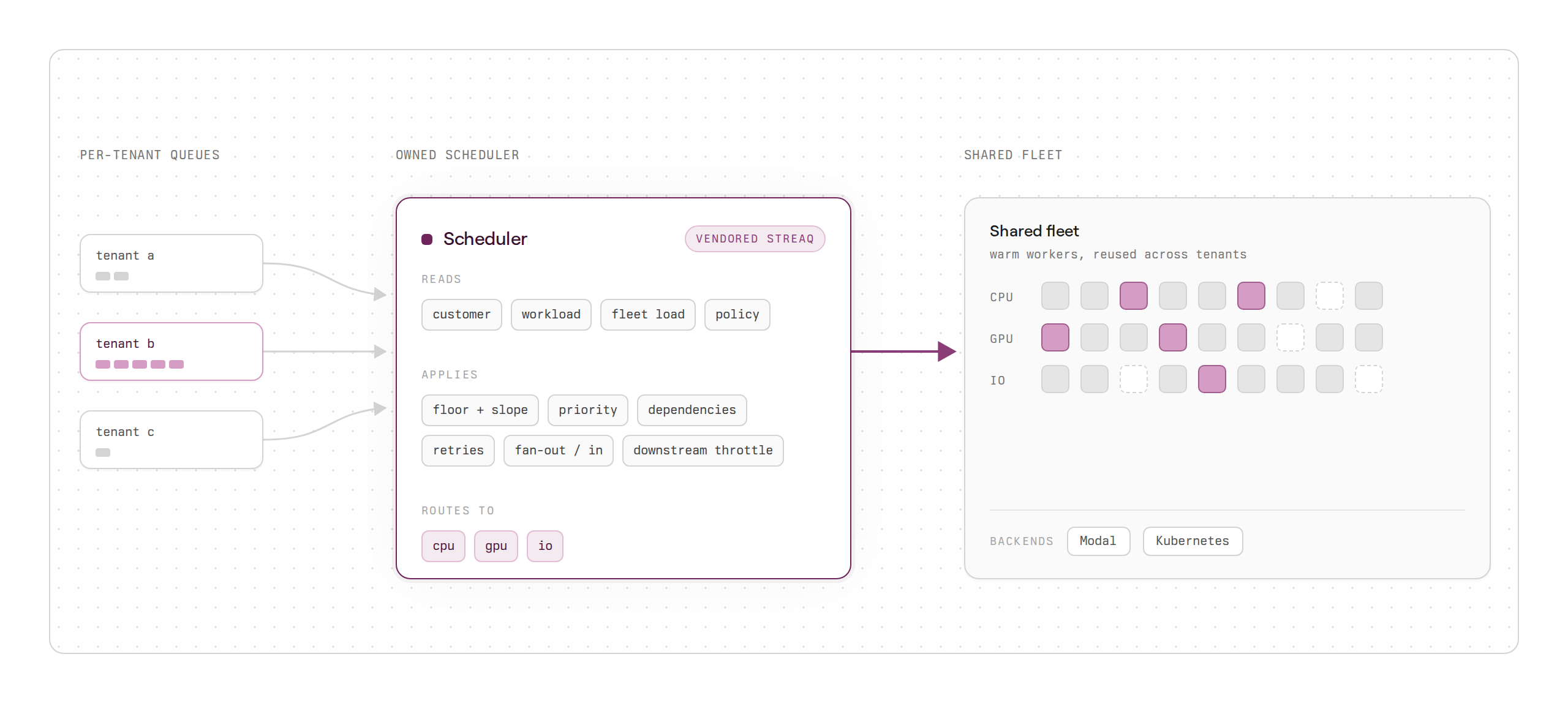 After the scheduler became product logic, every request could be placed on one shared worker pool according to policy: priorities, dependencies, floor and ceiling limits, retries, fanout/fanin, and downstream throttles.