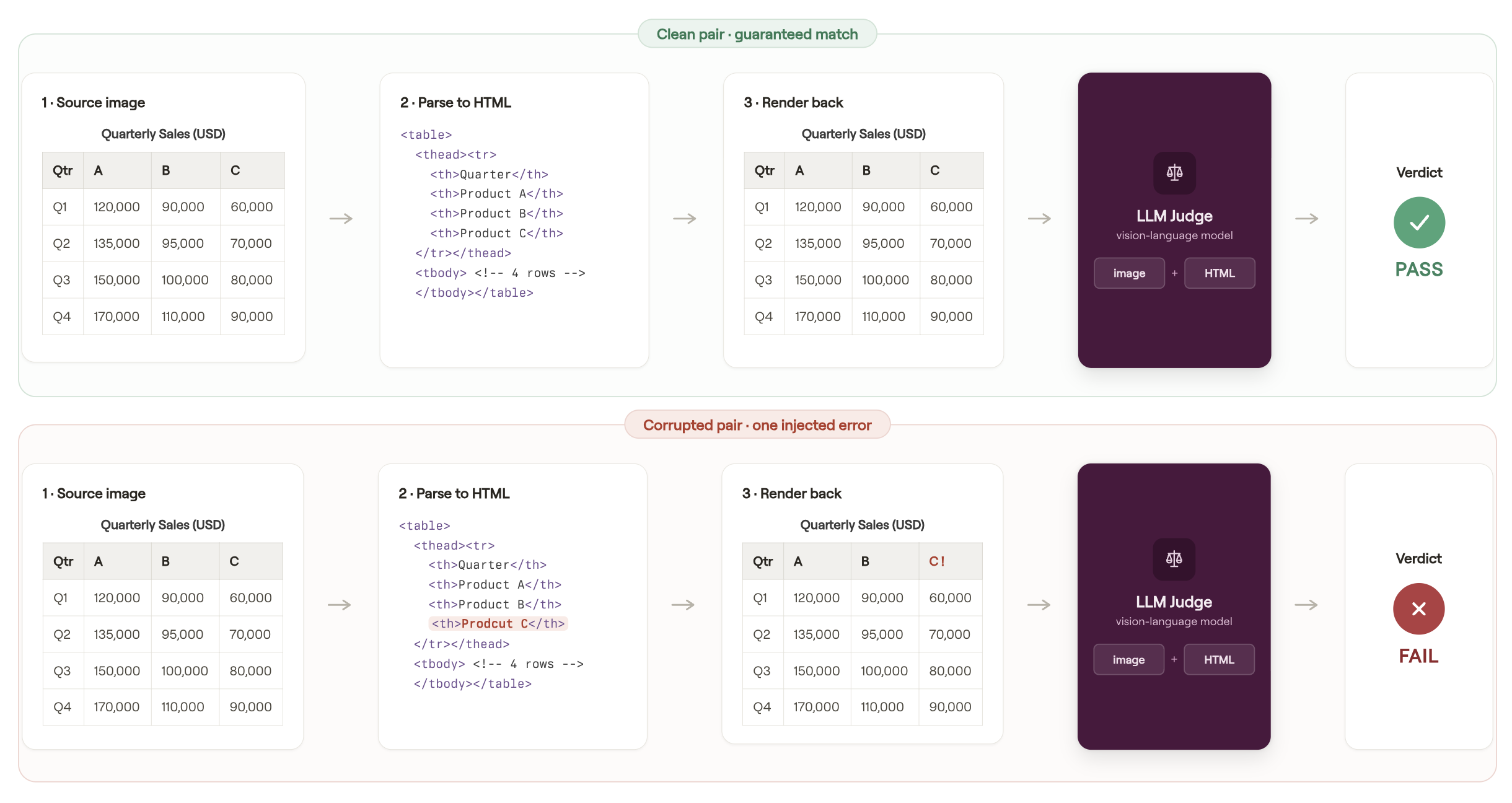 The benchmark pipeline: HTML is rendered to an image, then a judge evaluates the (image, HTML) pair and returns a verdict per rubric.