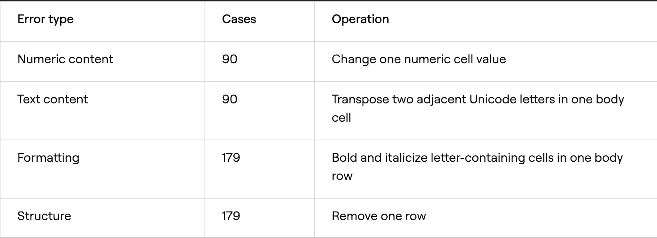 Every clean sample is altered with a single injected error, sorted into four categories so content, text, formatting, and structure can each be judged on their own.