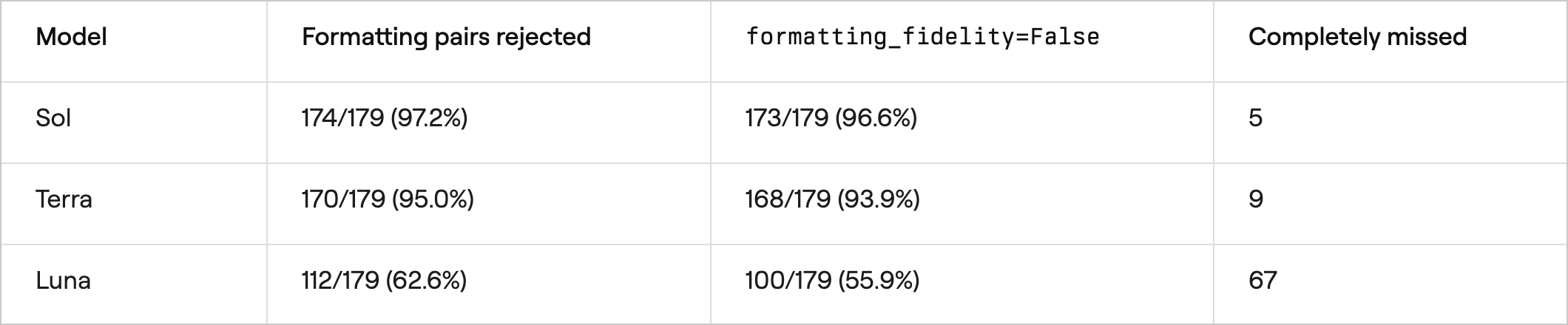 Formatting fidelity false-positive rates within the GPT-5.6 family.
