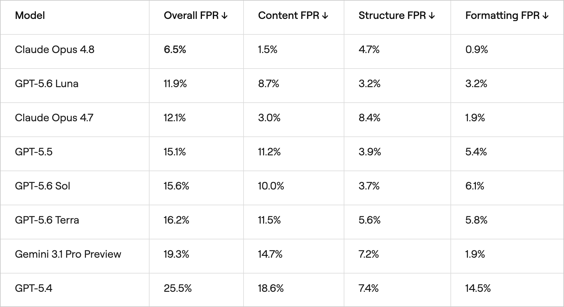 False-positive rate on clean pairs by model.
