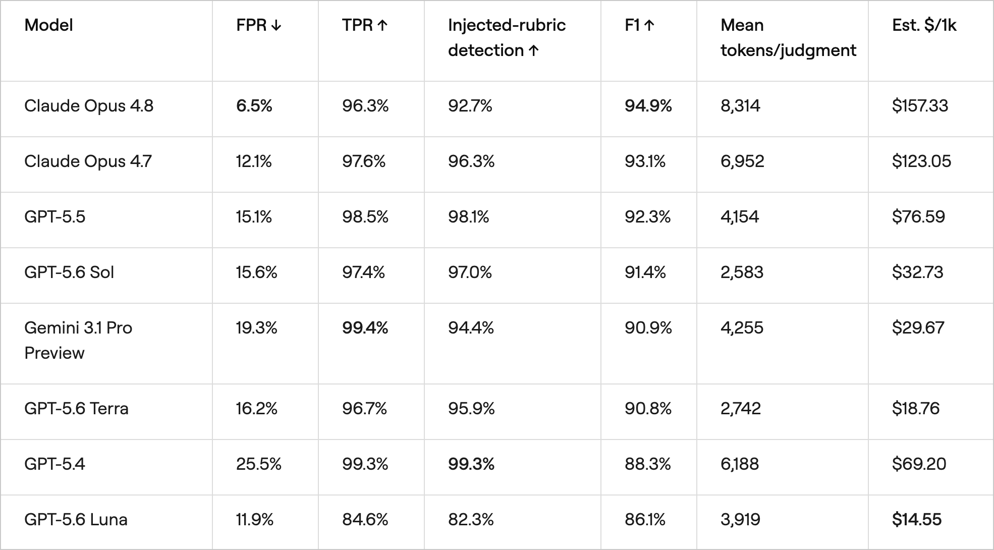 Mean tokens per judgment is provider-reported input plus output, averaged over successful calls. It helps explain cost, but token prices and cache treatment also differ by model.