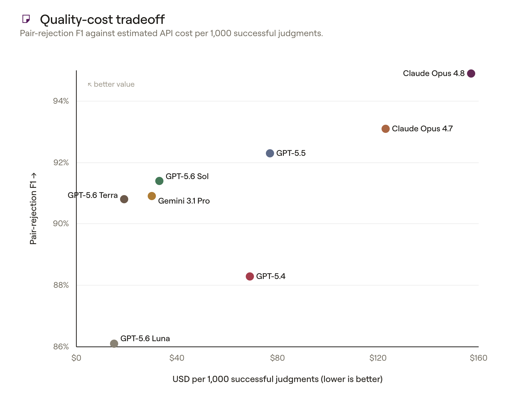 Quality-cost tradeoff: pair-rejection F1 against estimated API cost per 1,000 successful judgments.