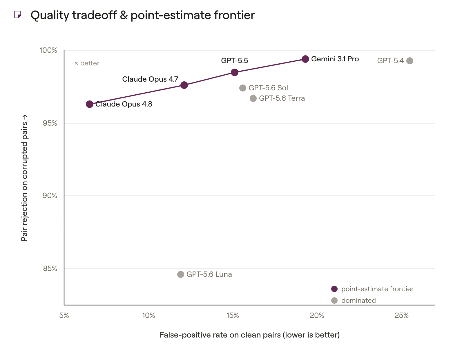 Quality tradeoff and point-estimate frontier: pair rejection on corrupted pairs against false-positive rate on clean pairs.